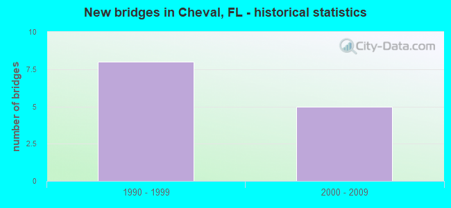 New bridges in Cheval, FL - historical statistics