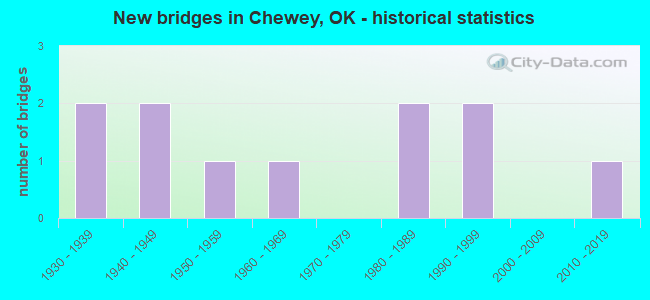 New bridges in Chewey, OK - historical statistics