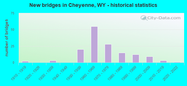 New bridges in Cheyenne, WY - historical statistics