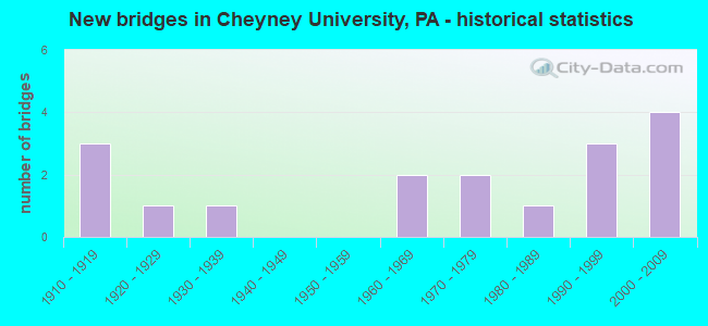 New bridges in Cheyney University, PA - historical statistics