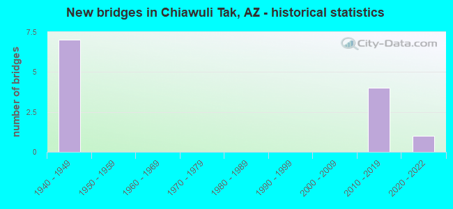 New bridges in Chiawuli Tak, AZ - historical statistics