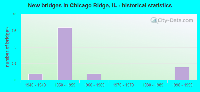 New bridges in Chicago Ridge, IL - historical statistics