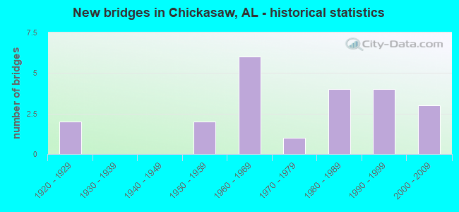 New bridges in Chickasaw, AL - historical statistics