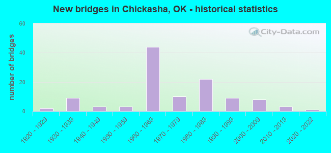 New bridges in Chickasha, OK - historical statistics
