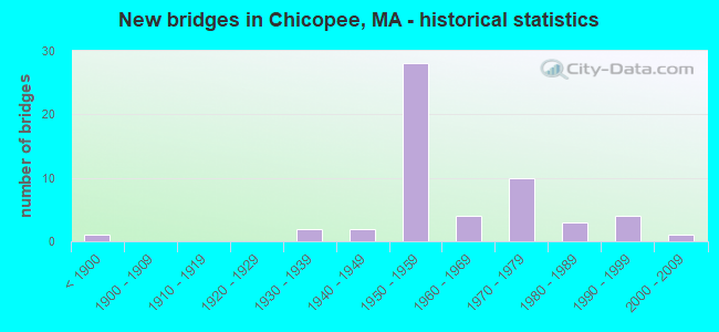 New bridges in Chicopee, MA - historical statistics