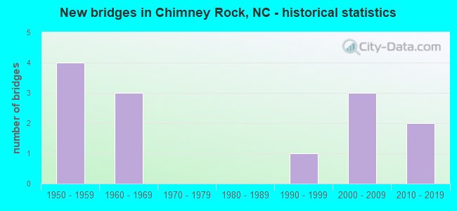 New bridges in Chimney Rock, NC - historical statistics