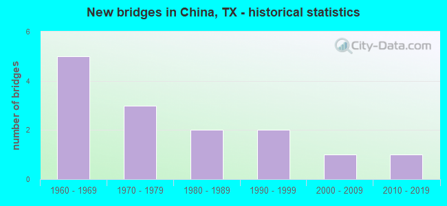 New bridges in China, TX - historical statistics