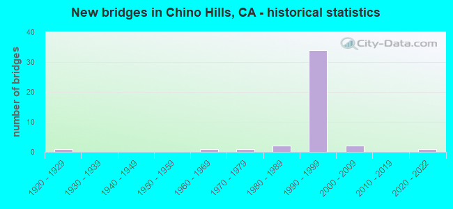 New bridges in Chino Hills, CA - historical statistics