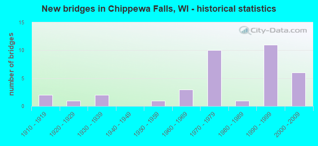 New bridges in Chippewa Falls, WI - historical statistics