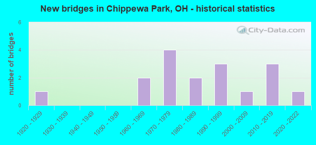 New bridges in Chippewa Park, OH - historical statistics