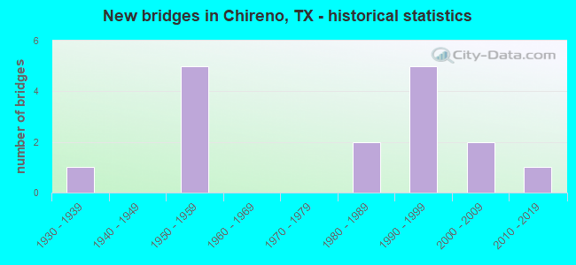 New bridges in Chireno, TX - historical statistics
