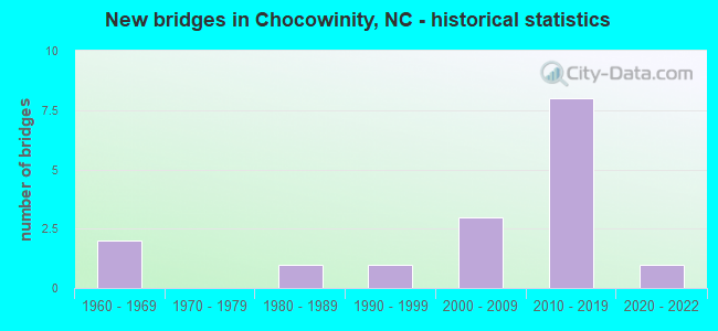 New bridges in Chocowinity, NC - historical statistics