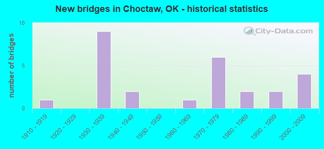 New bridges in Choctaw, OK - historical statistics