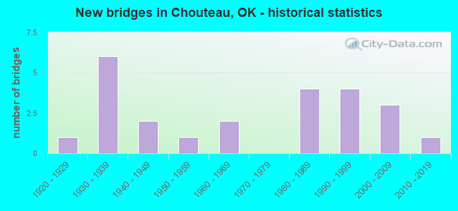 New bridges in Chouteau, OK - historical statistics