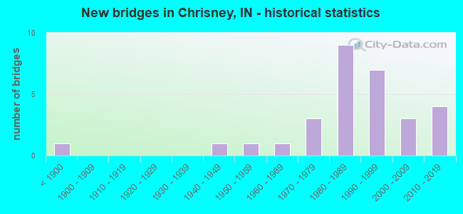 New bridges in Chrisney, IN - historical statistics