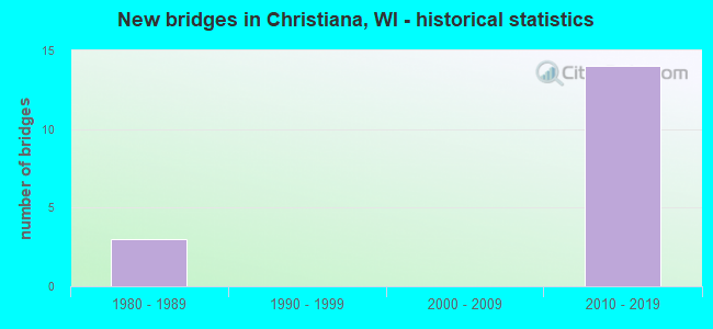 New bridges in Christiana, WI - historical statistics