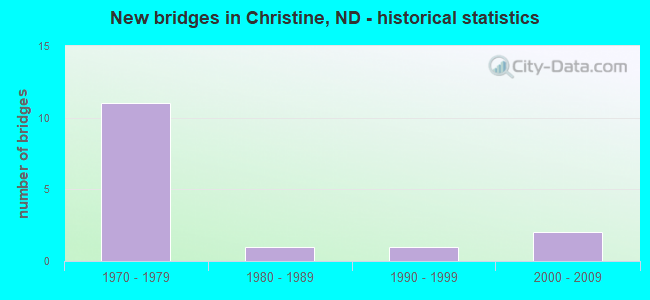 New bridges in Christine, ND - historical statistics