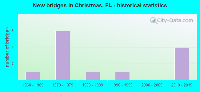 New bridges in Christmas, FL - historical statistics