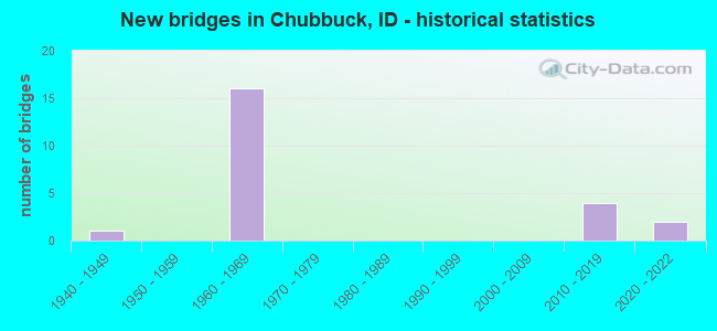 New bridges in Chubbuck, ID - historical statistics