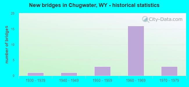New bridges in Chugwater, WY - historical statistics