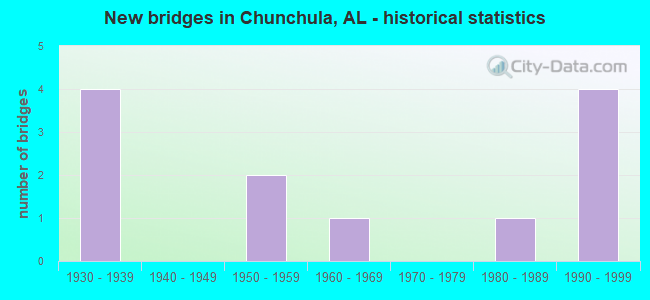 New bridges in Chunchula, AL - historical statistics