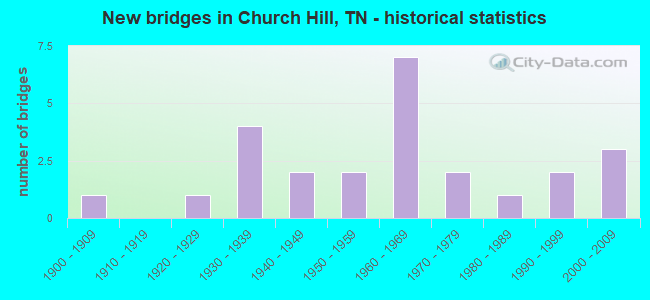 New bridges in Church Hill, TN - historical statistics