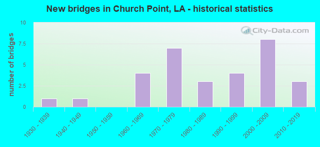 New bridges in Church Point, LA - historical statistics