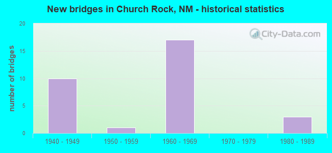 New bridges in Church Rock, NM - historical statistics