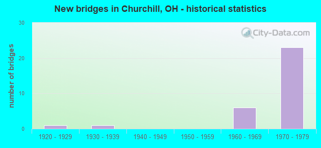 New bridges in Churchill, OH - historical statistics