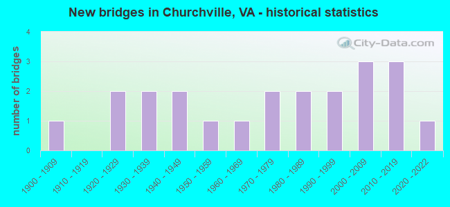 New bridges in Churchville, VA - historical statistics