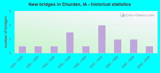 New bridges in Churdan, IA - historical statistics