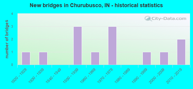 New bridges in Churubusco, IN - historical statistics