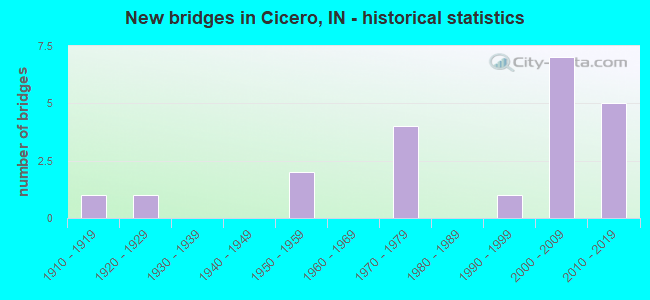 New bridges in Cicero, IN - historical statistics