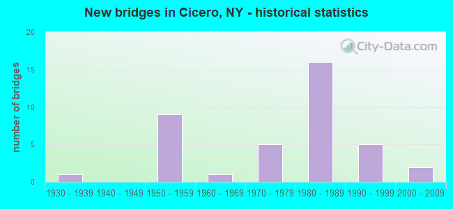 New bridges in Cicero, NY - historical statistics