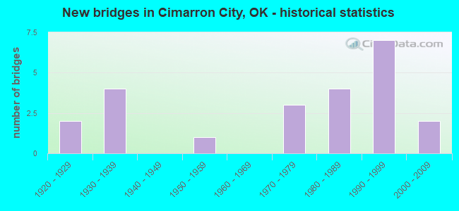 New bridges in Cimarron City, OK - historical statistics