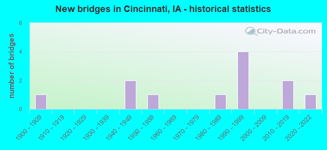 New bridges in Cincinnati, IA - historical statistics