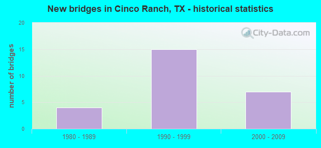 New bridges in Cinco Ranch, TX - historical statistics