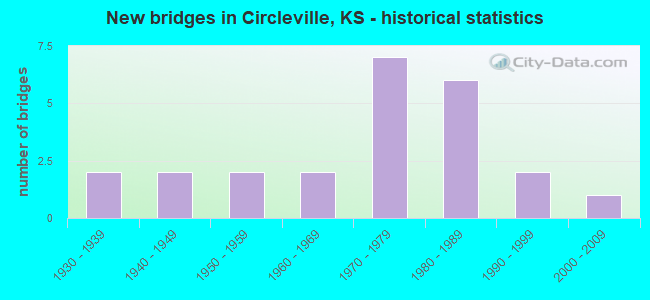 New bridges in Circleville, KS - historical statistics