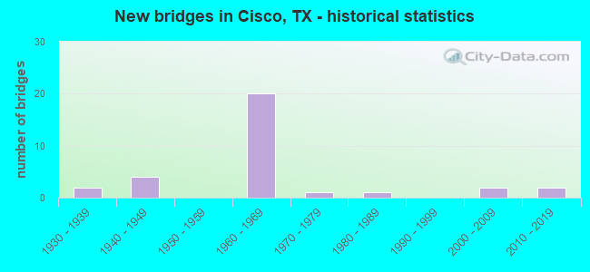 New bridges in Cisco, TX - historical statistics