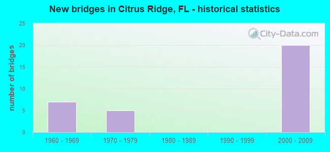 New bridges in Citrus Ridge, FL - historical statistics