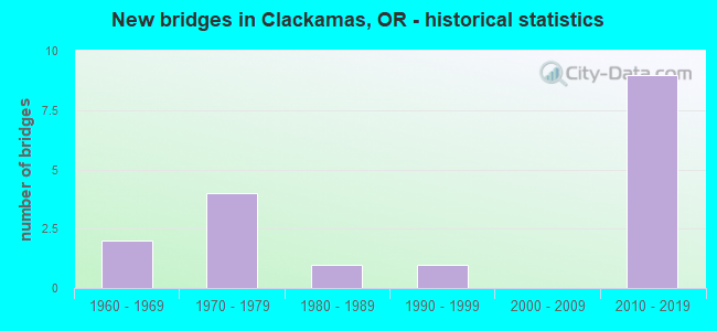 New bridges in Clackamas, OR - historical statistics