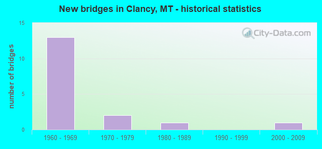 New bridges in Clancy, MT - historical statistics