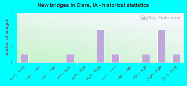 New bridges in Clare, IA - historical statistics
