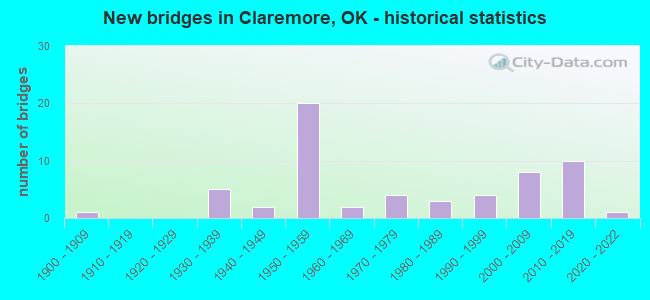 New bridges in Claremore, OK - historical statistics