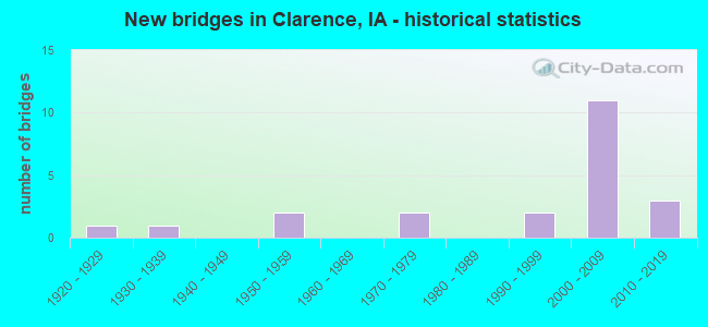 New bridges in Clarence, IA - historical statistics