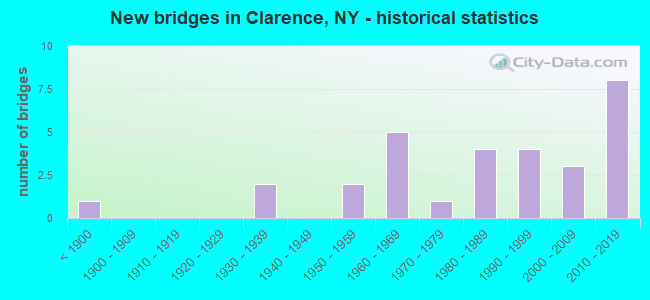 New bridges in Clarence, NY - historical statistics