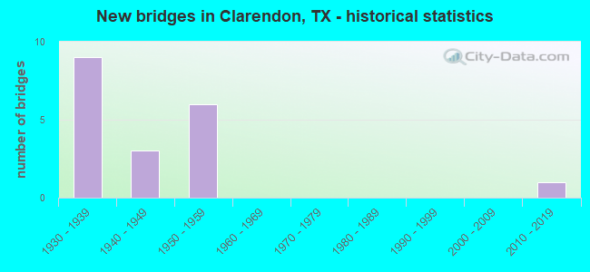 New bridges in Clarendon, TX - historical statistics