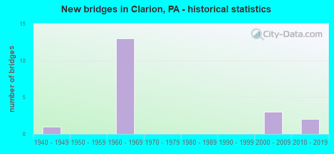 New bridges in Clarion, PA - historical statistics