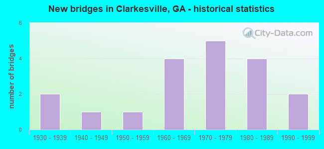 New bridges in Clarkesville, GA - historical statistics