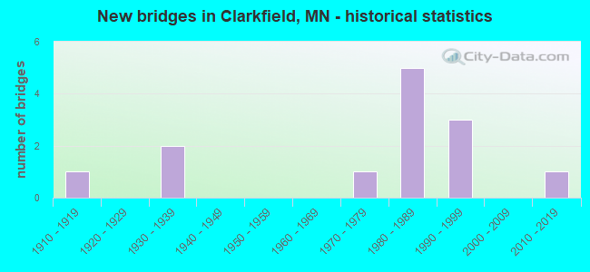New bridges in Clarkfield, MN - historical statistics